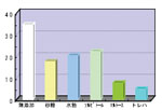 各種糖質(zhì)對澱粉老化率的比較