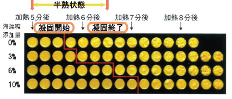 以海藻糖濃度來看蛋液凝固的抑制