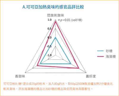 可可亞在加熱後感官評(píng)品比較